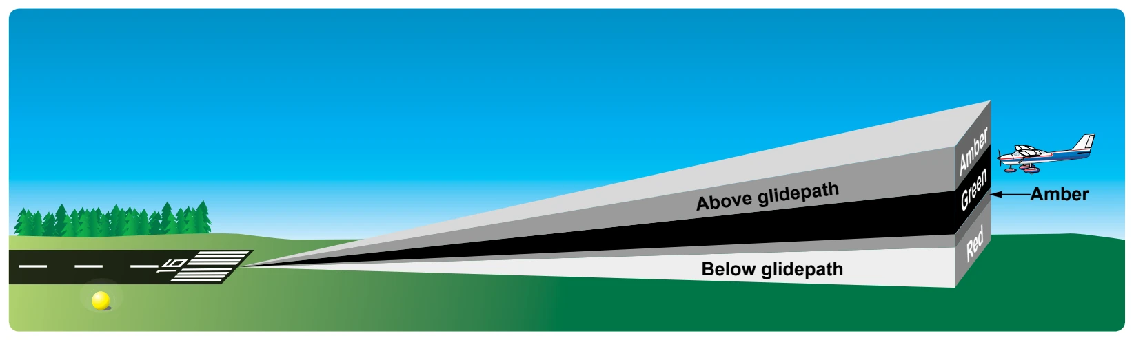 Tri-color visual approach slope indicator.