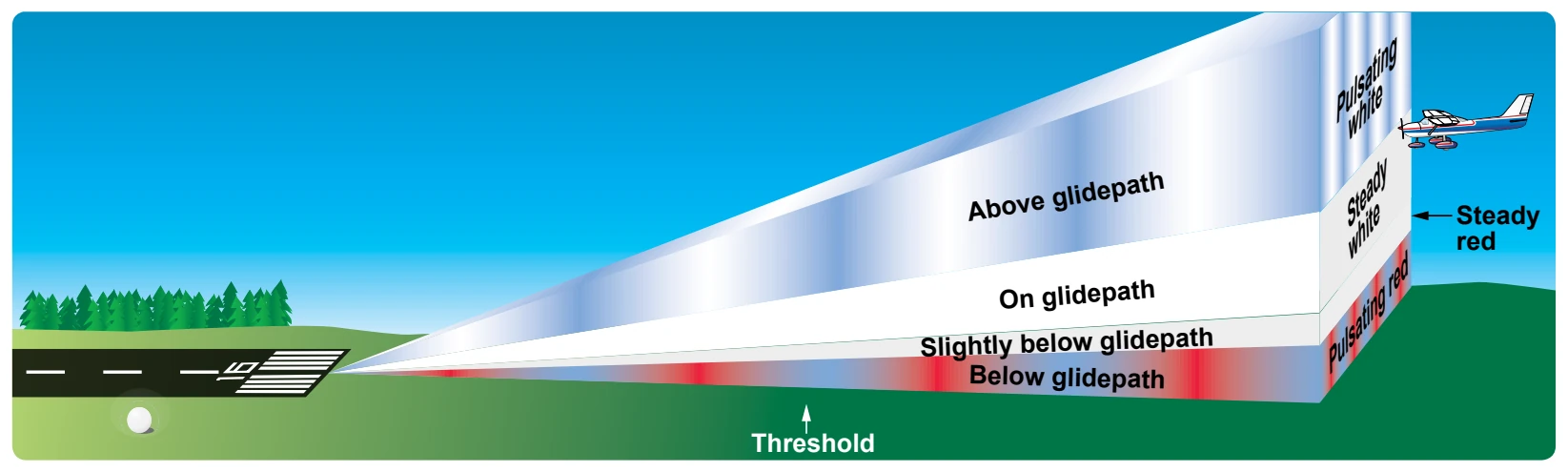 Pulsating visual approach slope indicator.