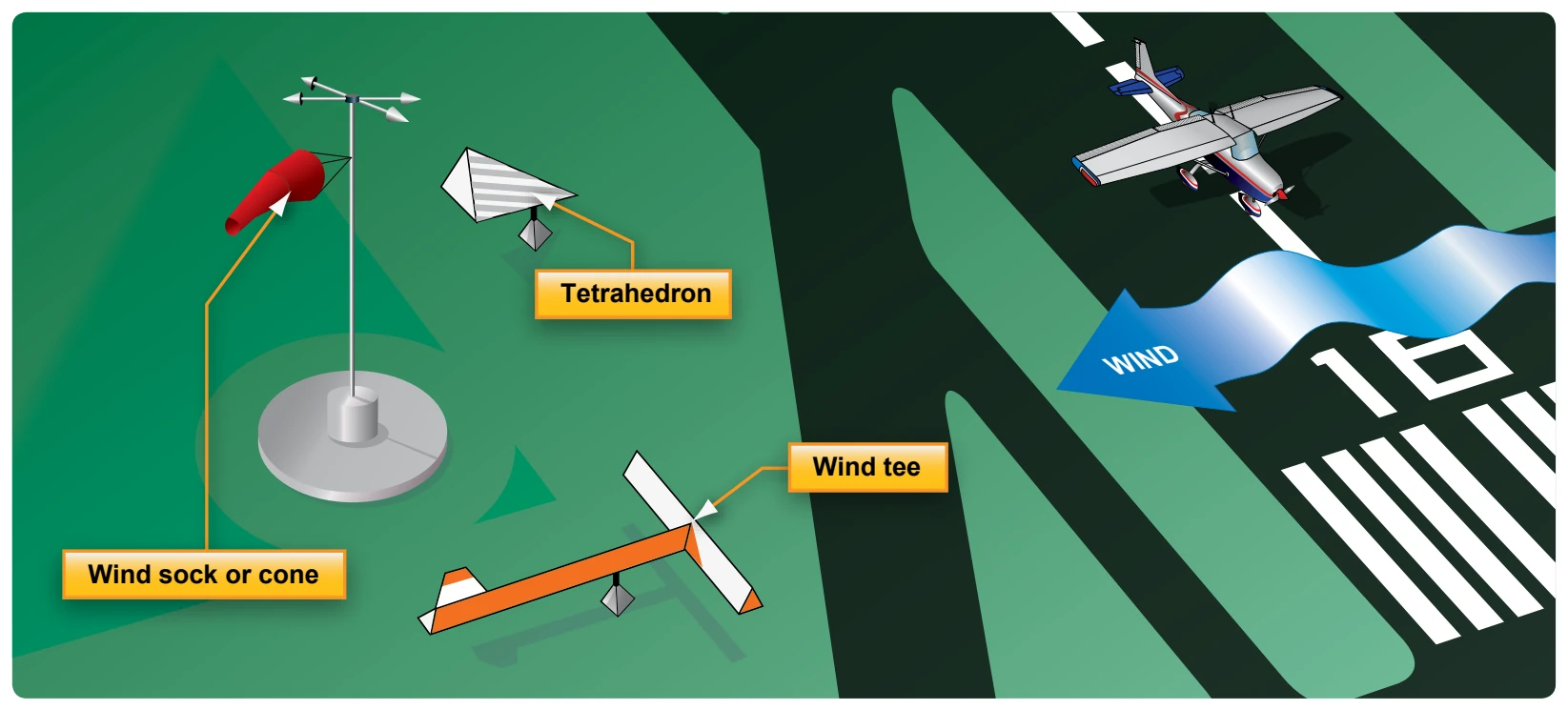 Wind direction indicators.