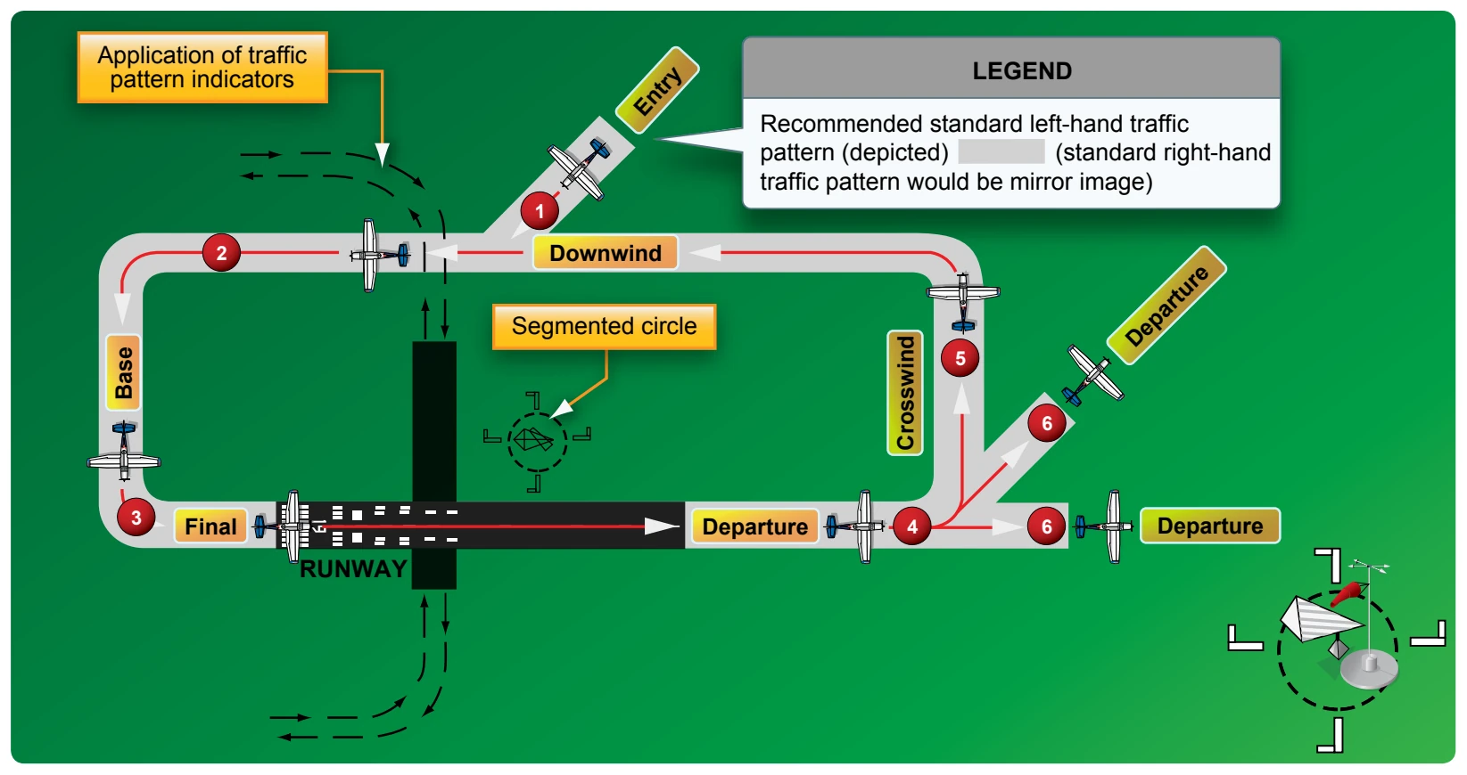 Traffic pattern operations-single runway.