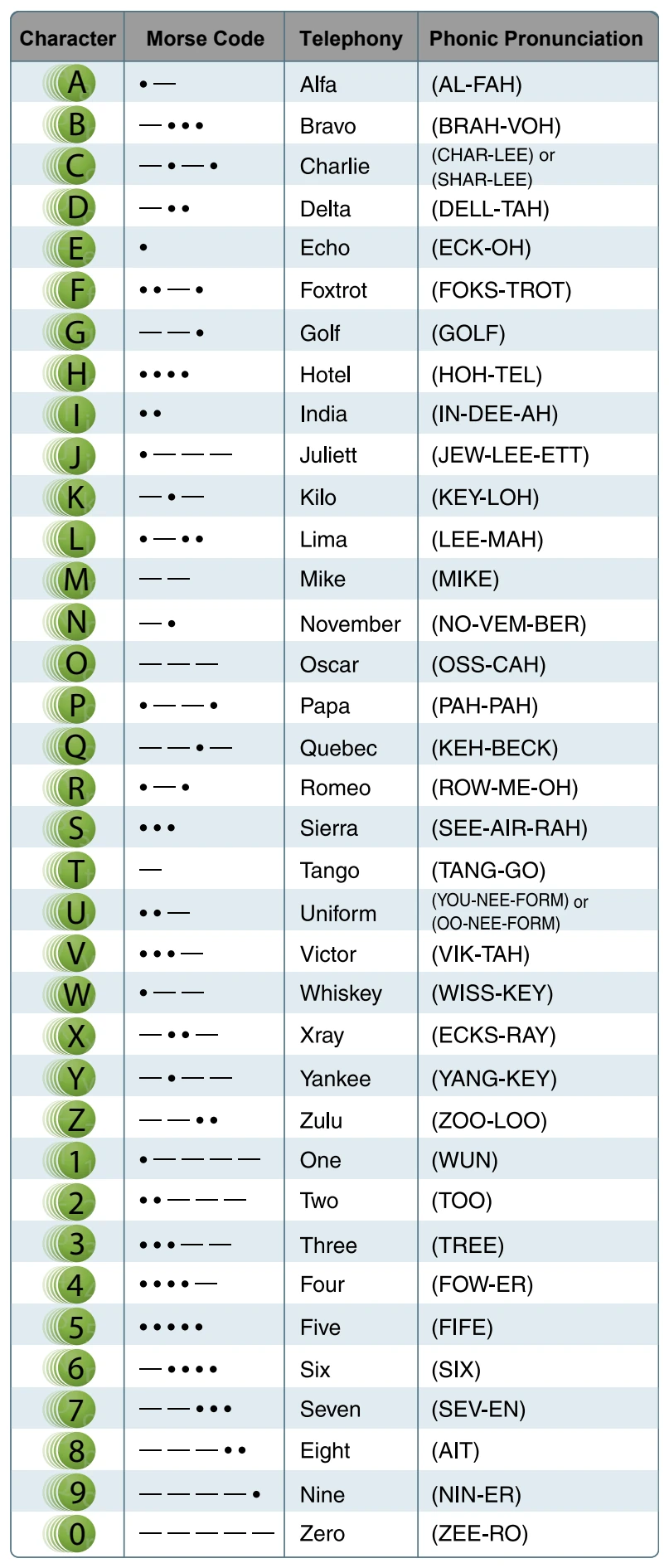 Phonetic alphabet.