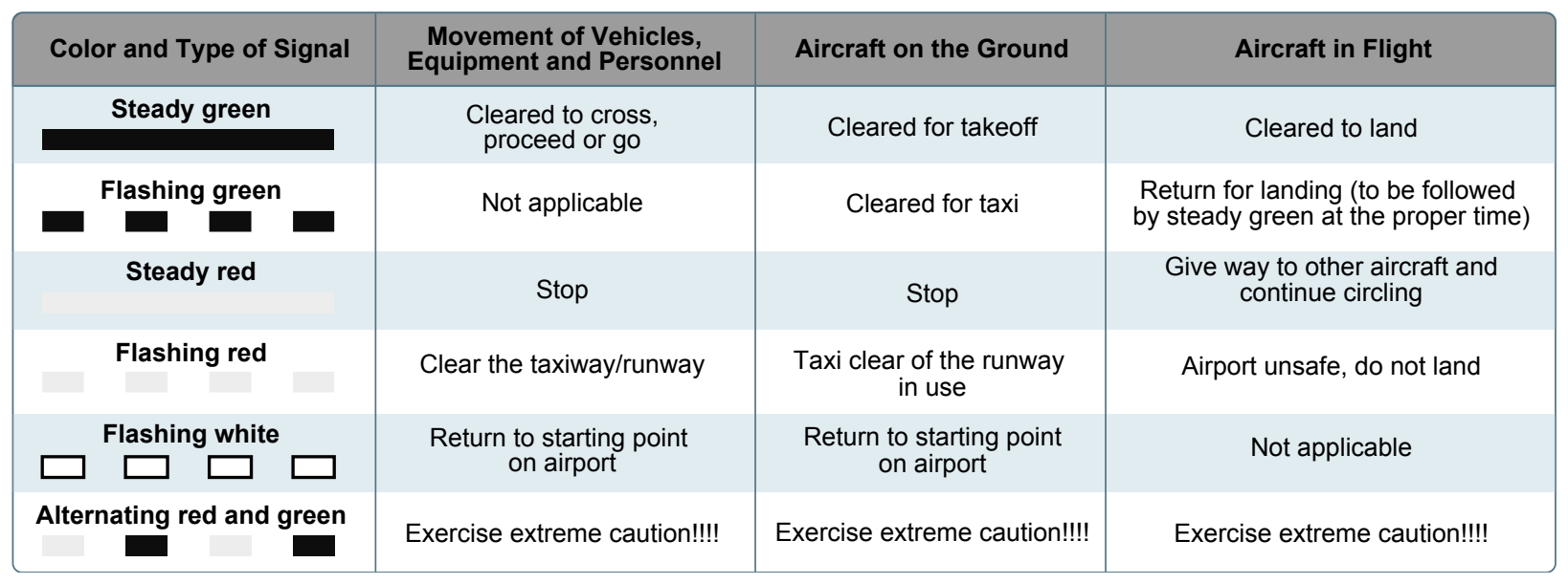 Light gun signals.