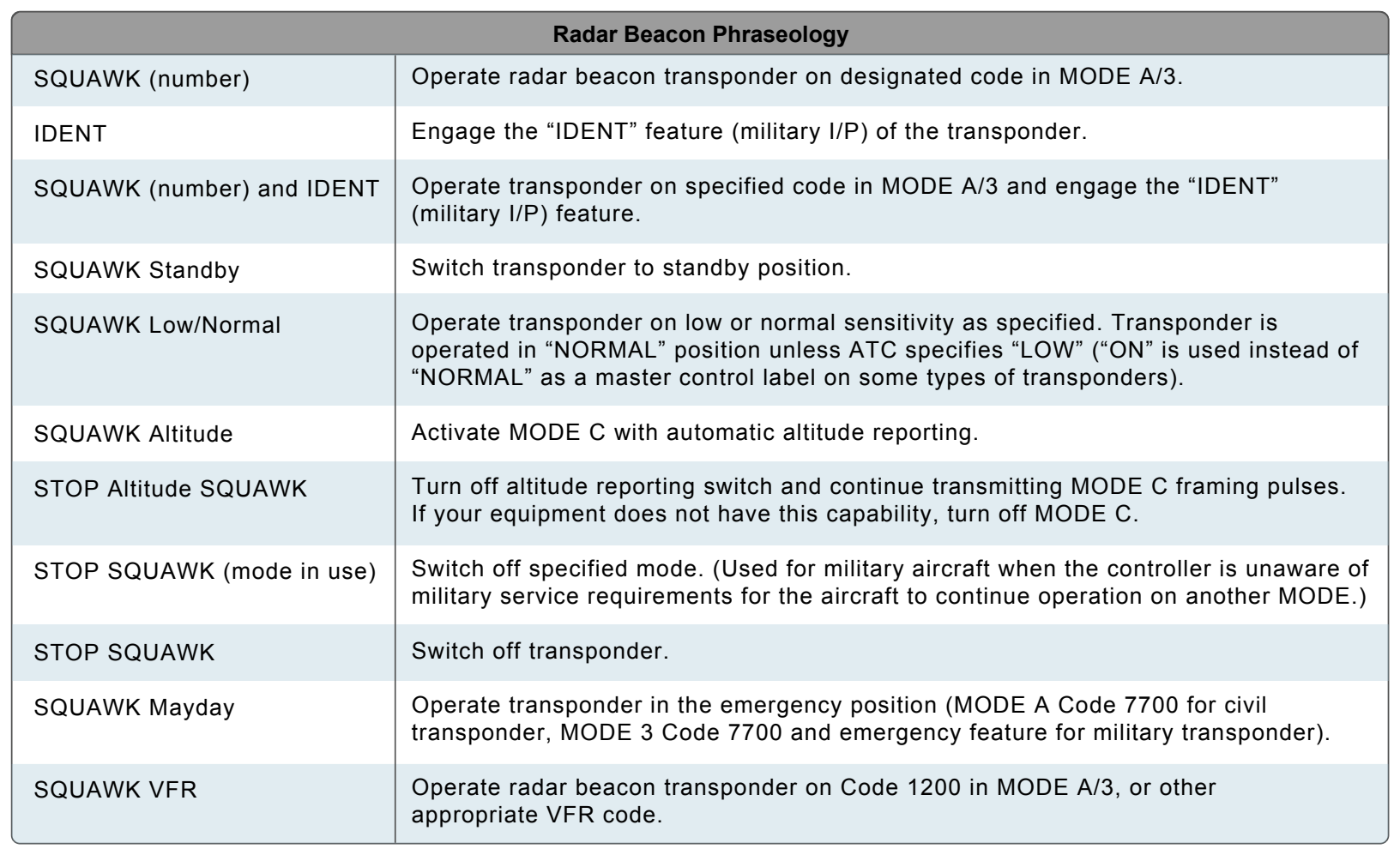 Transponder phraseology.