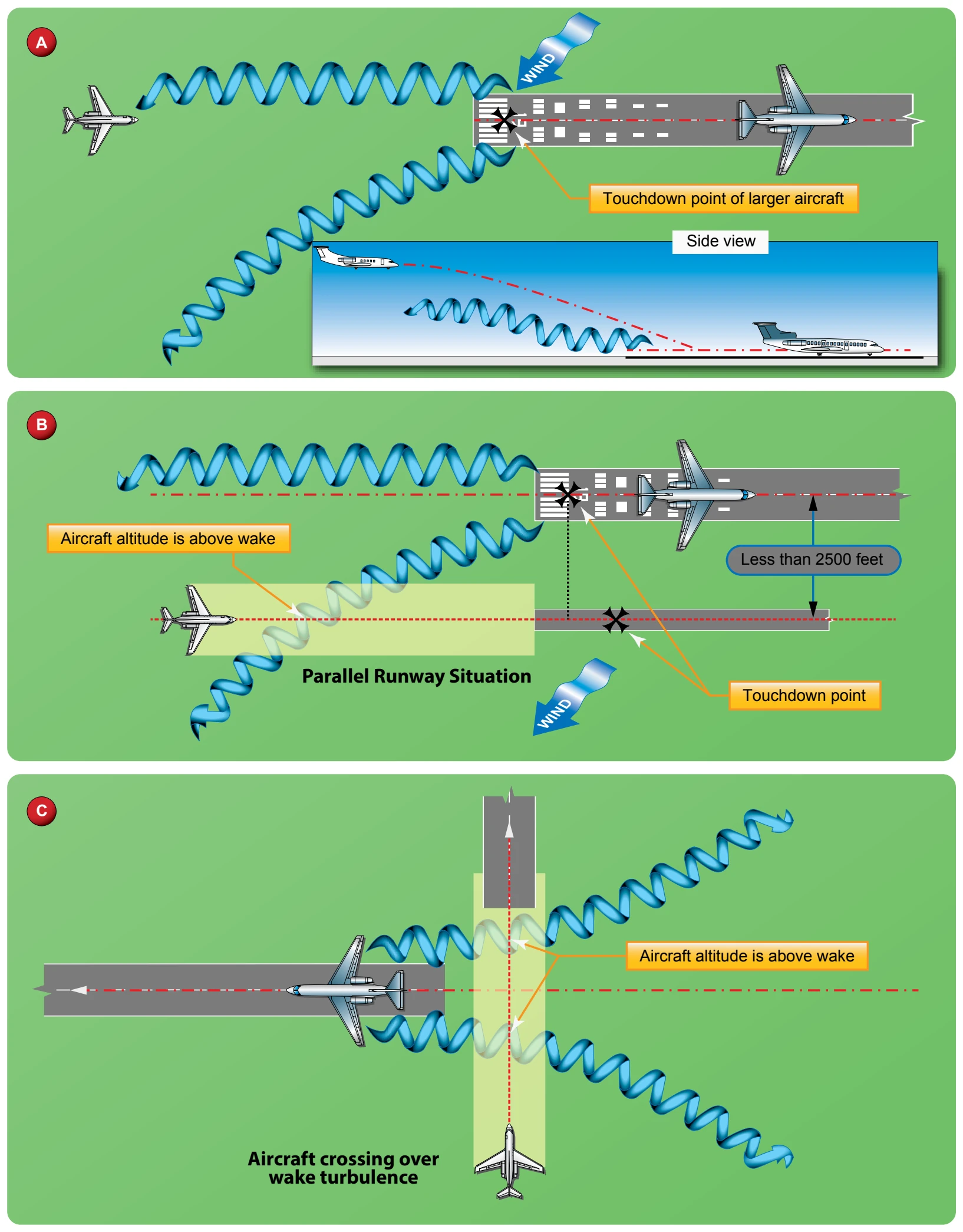 Vortex avoidance procedures.