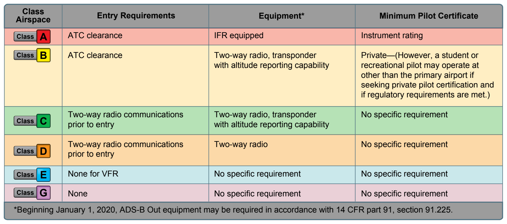 Requirements for airspace operations.
