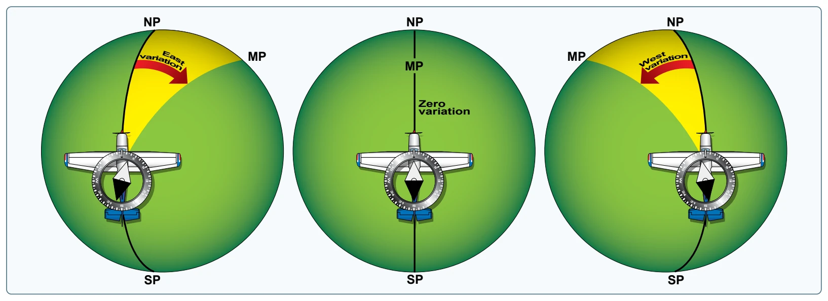 Effect of variation on the compass.