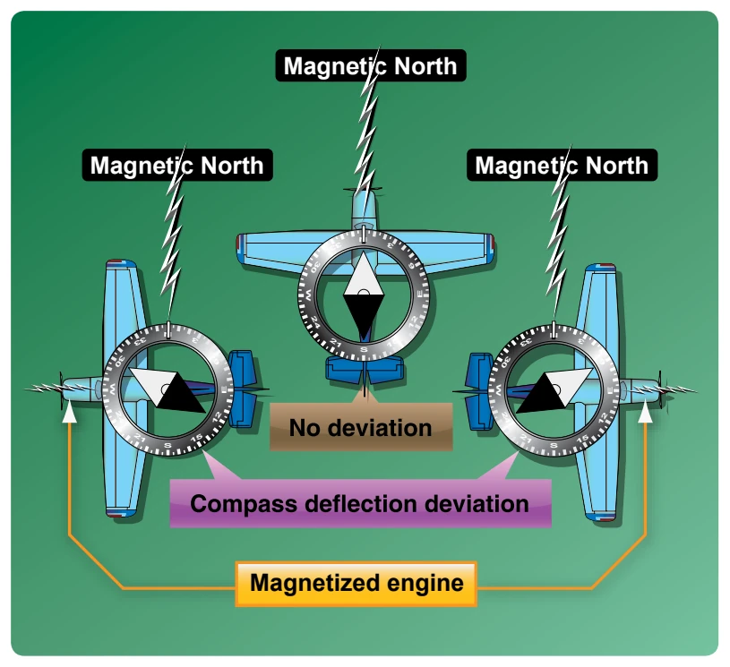 Magnetized portions of the airplane cause the compass to deviate from its normal indications.