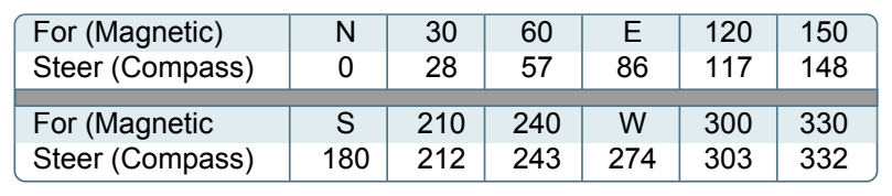 Compass deviation card.