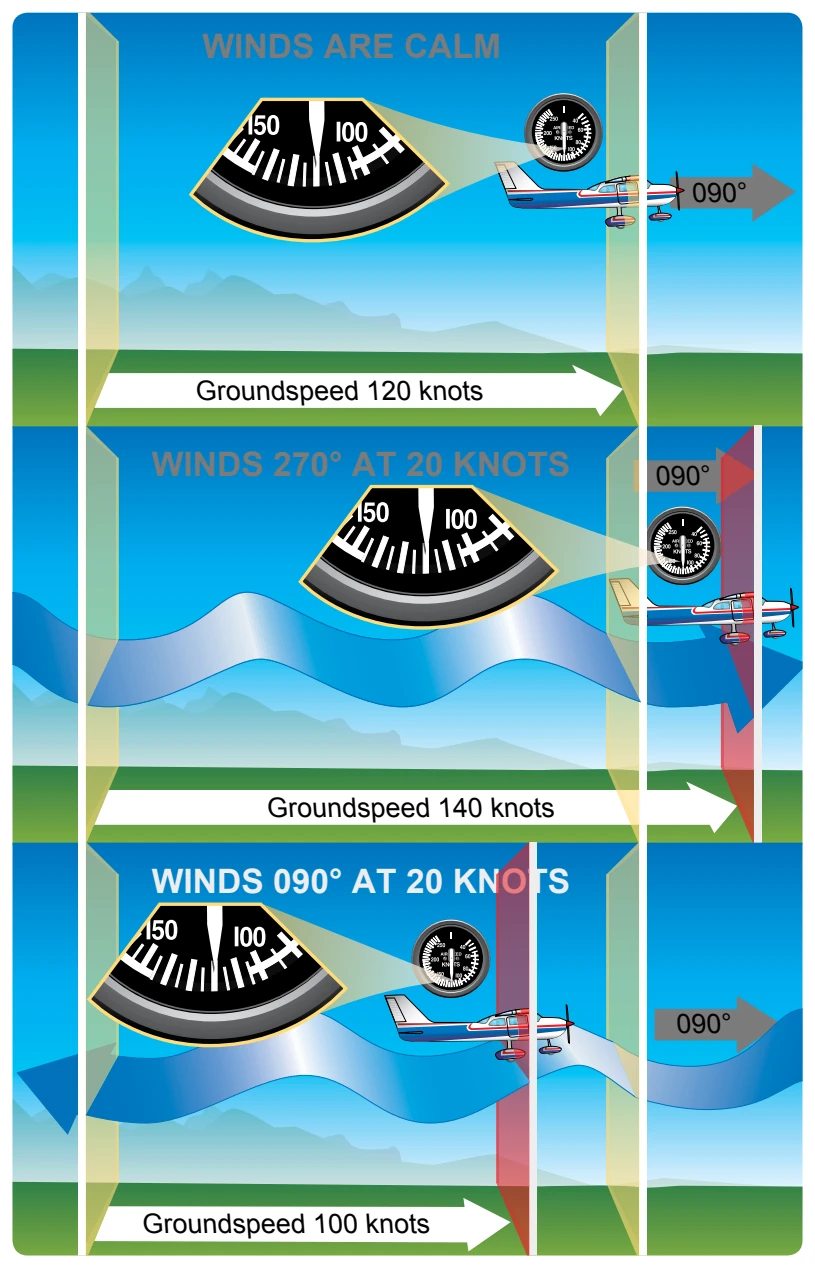 Motion of the air affects the speed with which aircraft move over the Earth’s surface. Airspeed, the rate at which an aircraft moves through the air, is not affected by air motion.