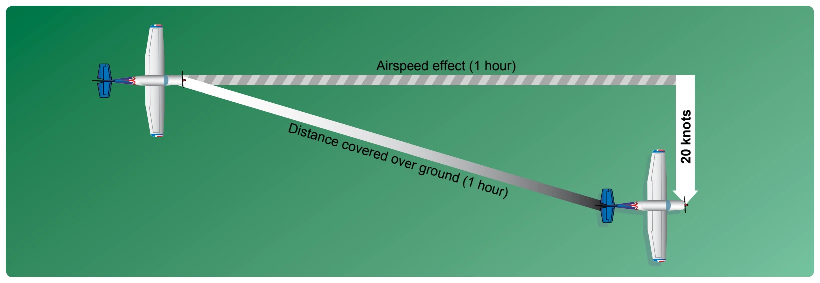 Aircraft flight path resulting from its airspeed and direction and the wind speed and direction.