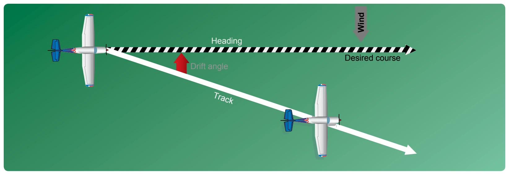 Effects of wind drift on maintaining desired course.