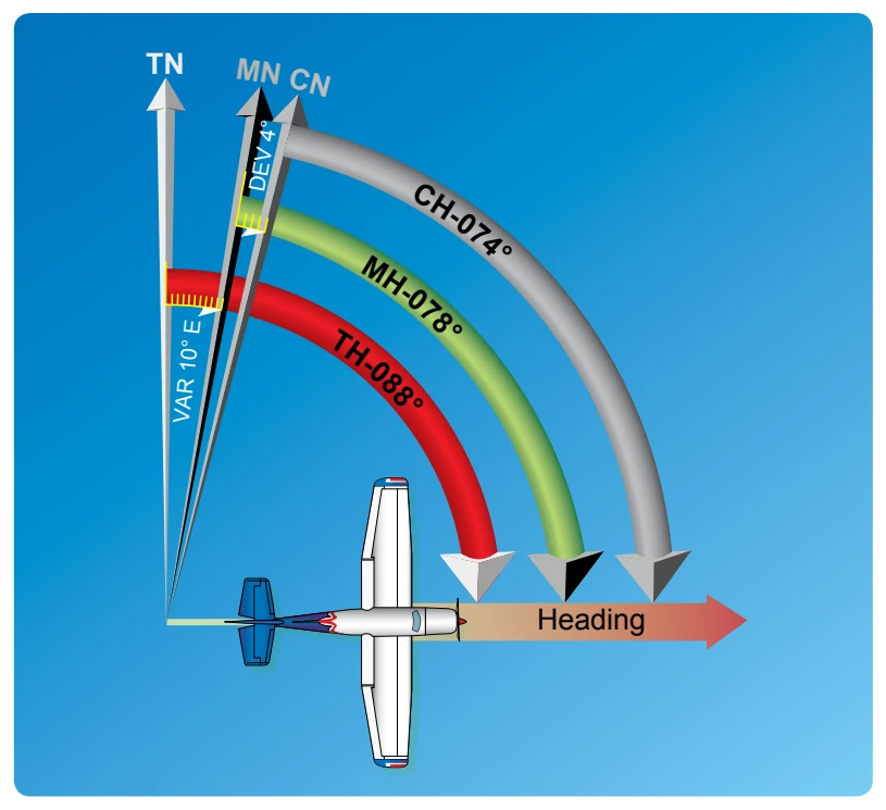 Relationship between true, magnetic, and compass headings for a particular instance.