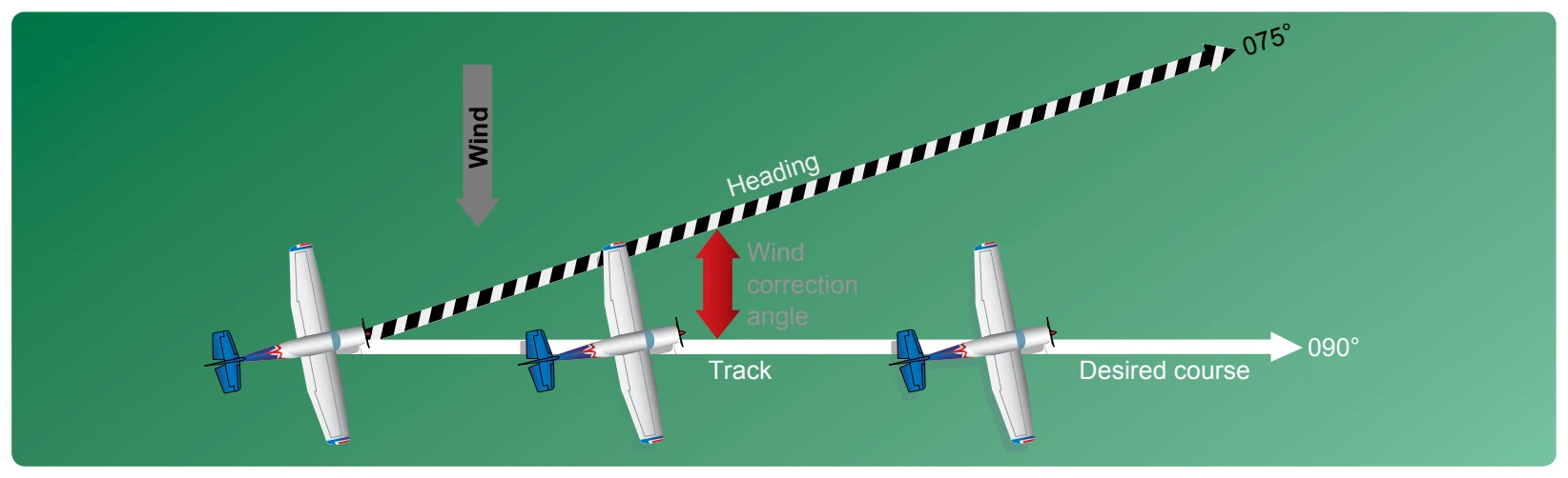 Establishing a wind correction angle that counteracts wind drift and maintains the desired course.