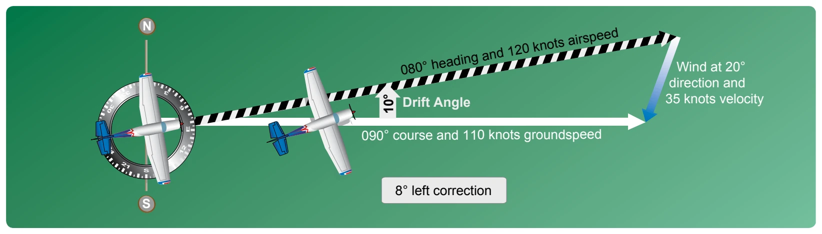 Principle of the wind triangle.