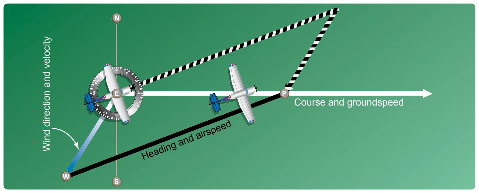 The wind triangle as is drawn in navigation practice.