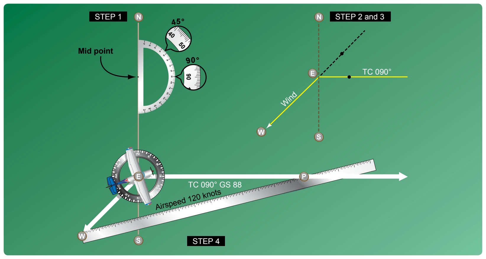Steps in drawing the wind triangle.