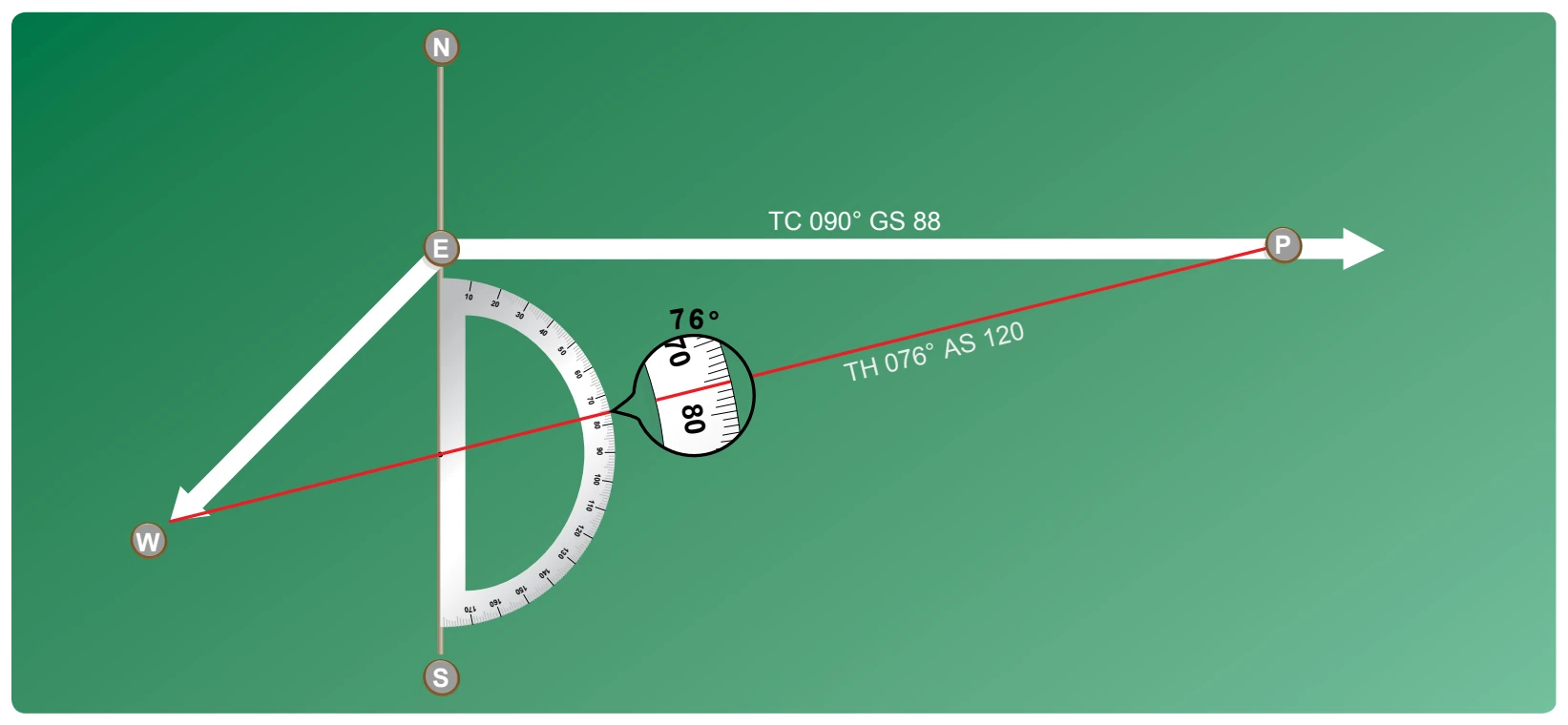 Finding true heading by the wind correction angle.
