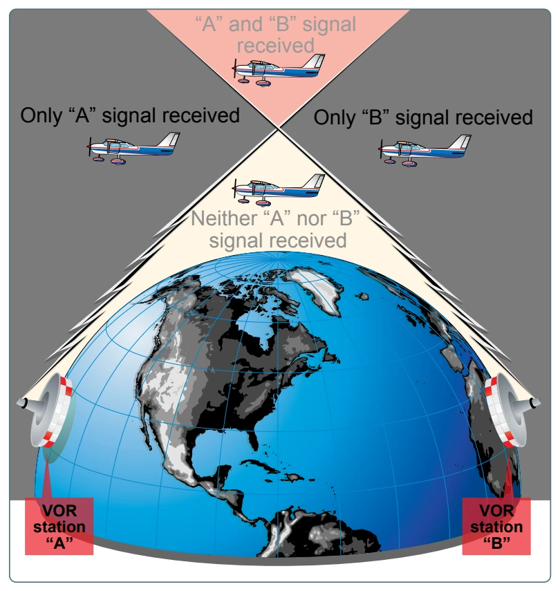 VHF transmissions follow a line-of-sight course.