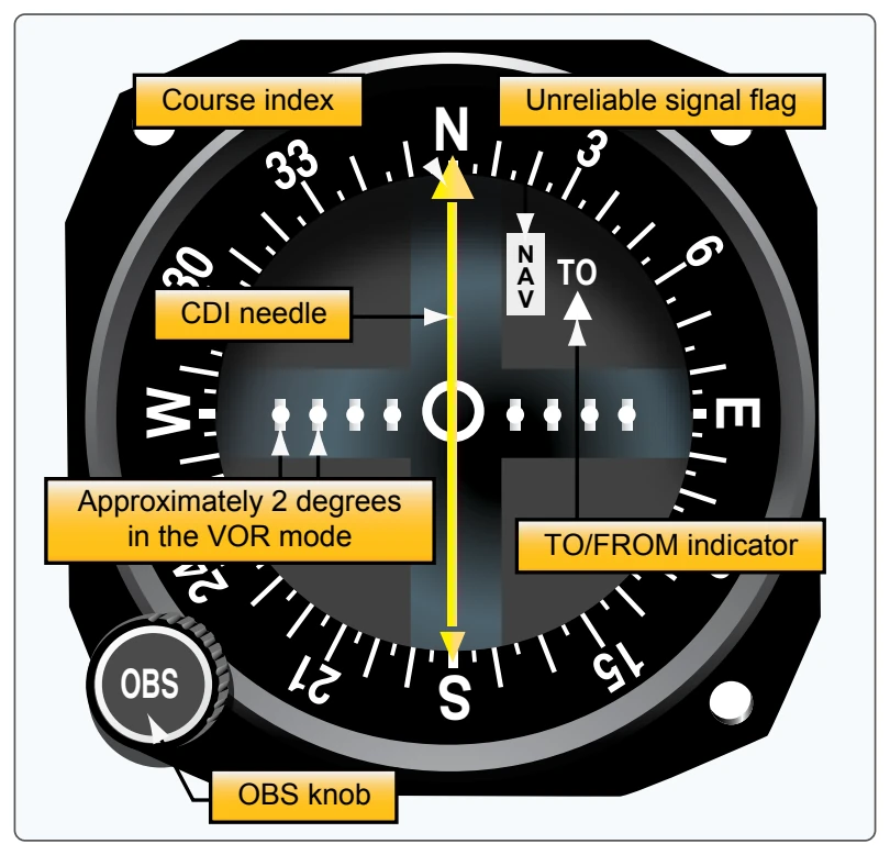 VOR indicator.
