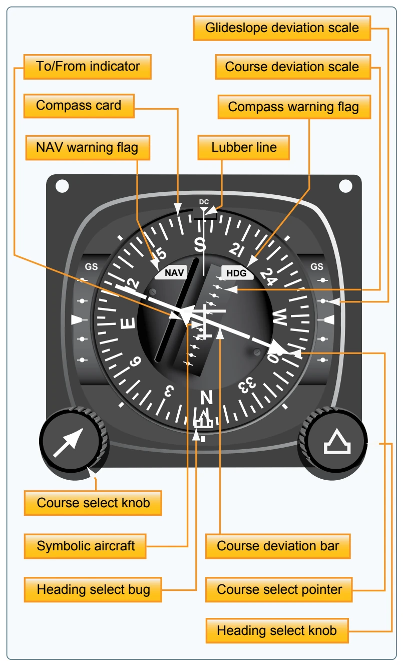 Horizontal situation indicator.