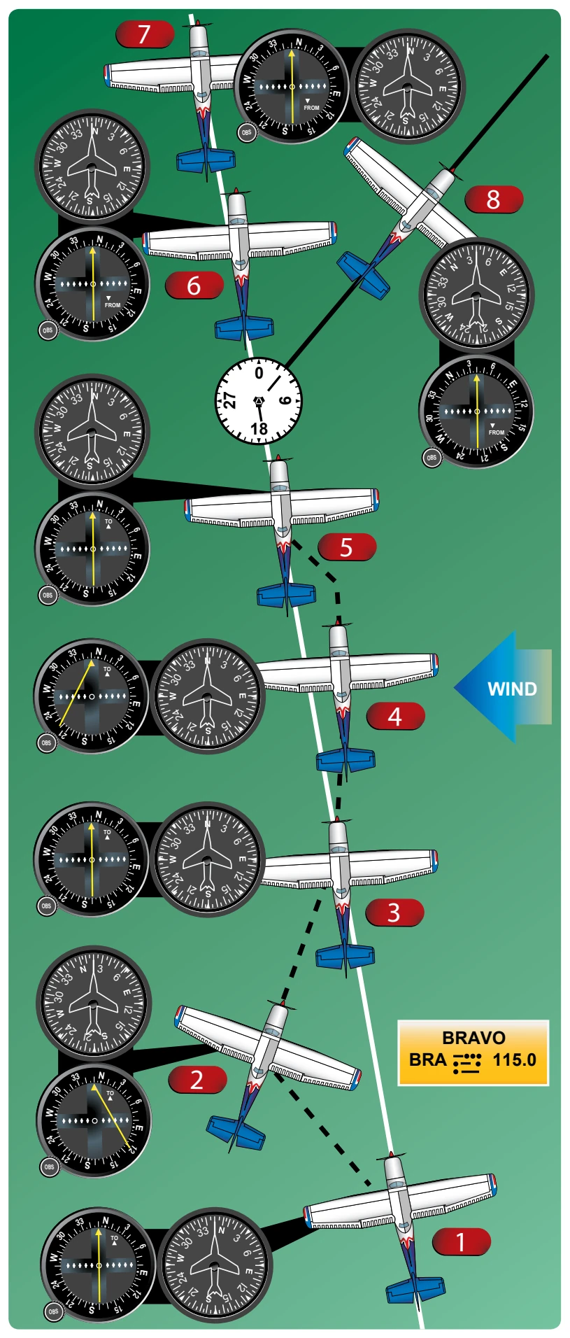 Tracking a radial in a crosswind.