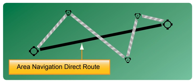 Flying an RNAV course.