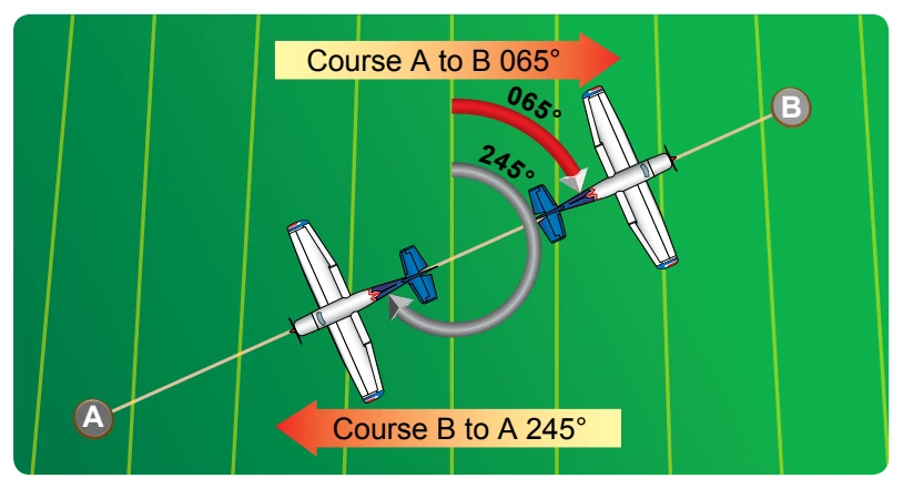 Courses are determined by reference to meridians on aeronautical charts.