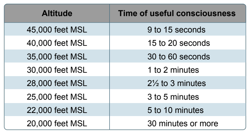 Time of useful consciousness.