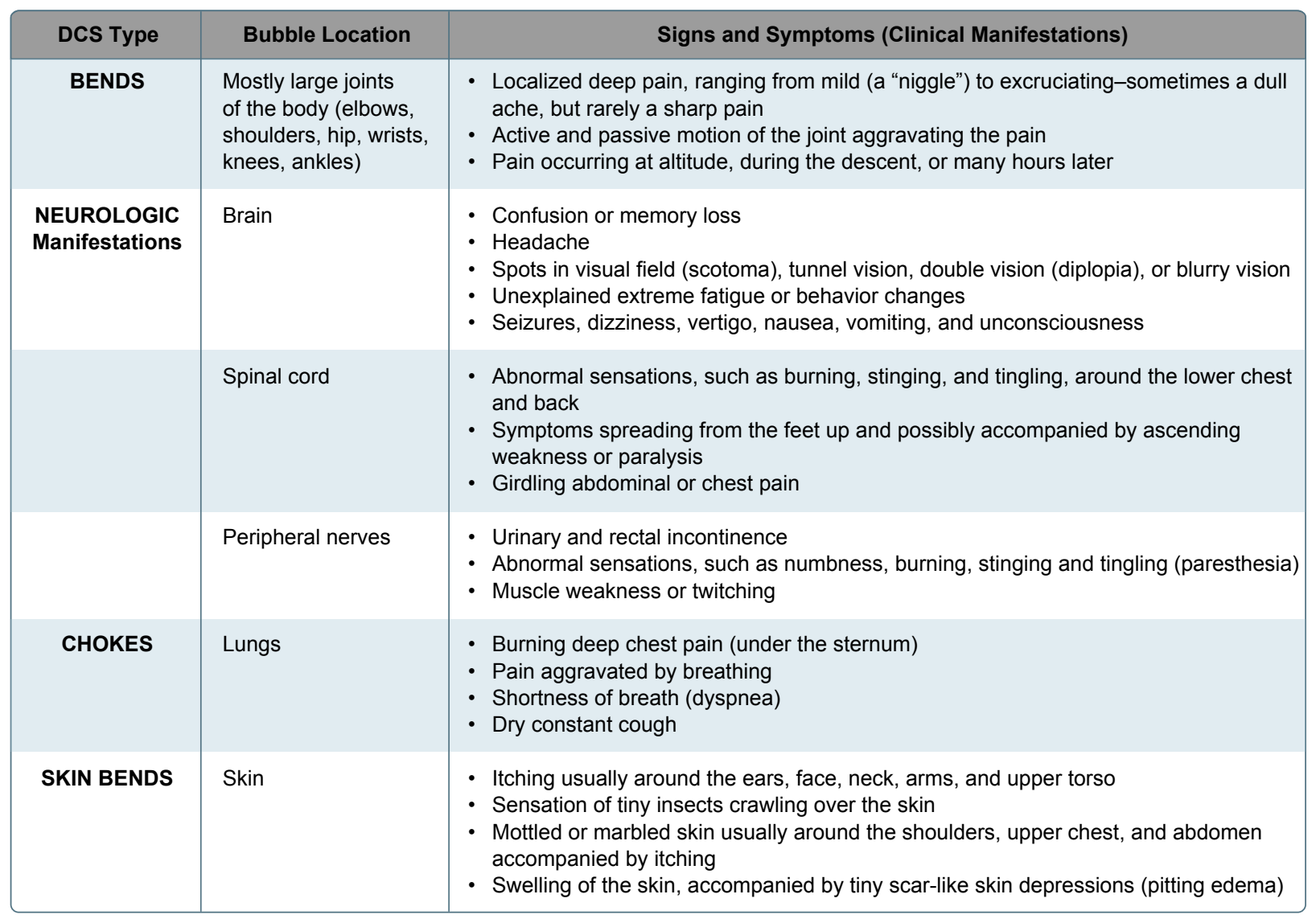 Signs and symptoms of altitude decompression sickness.