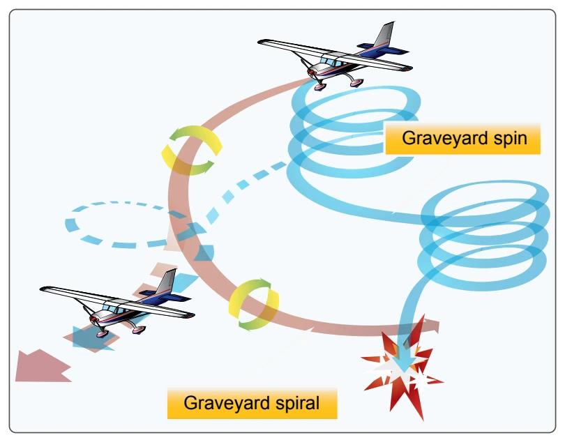 Graveyard spiral.