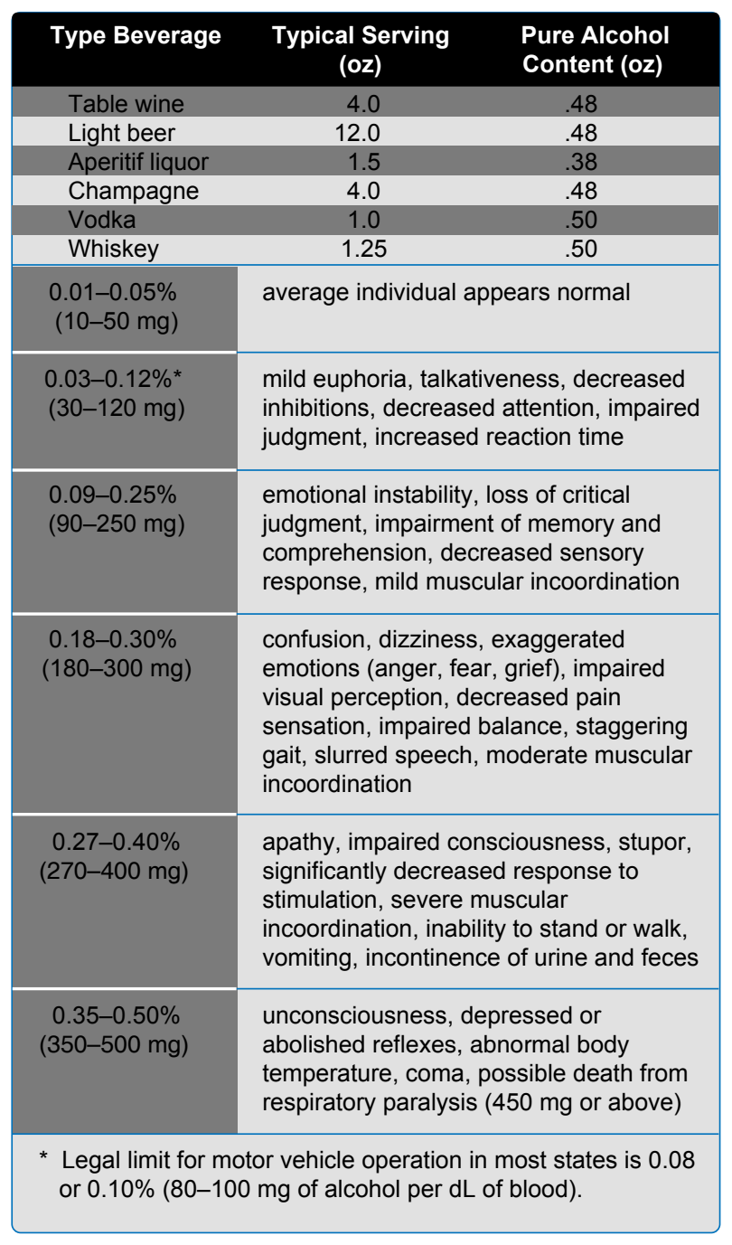Impairment scale with alcohol use.