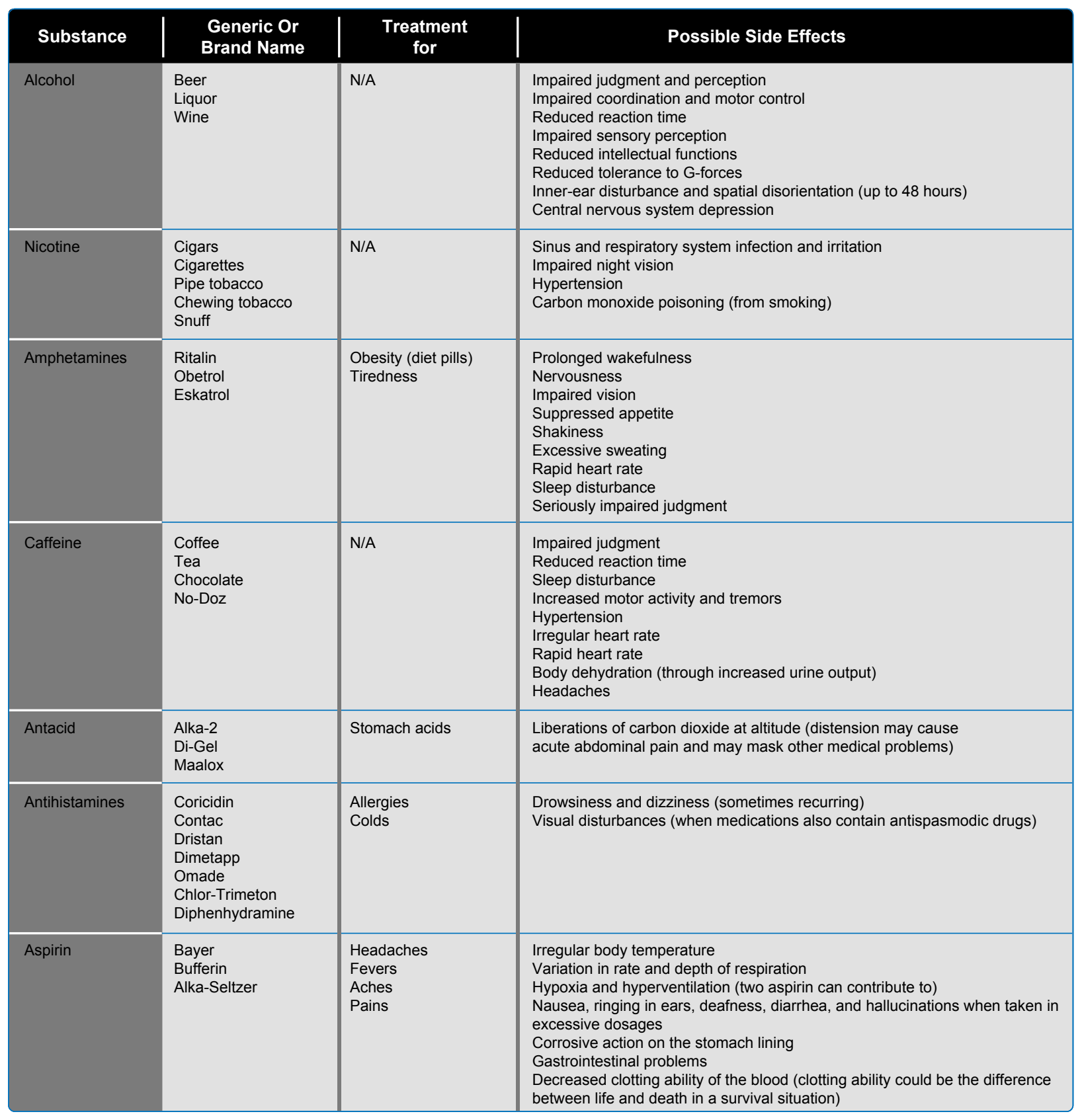 Adverse affects of various drugs.