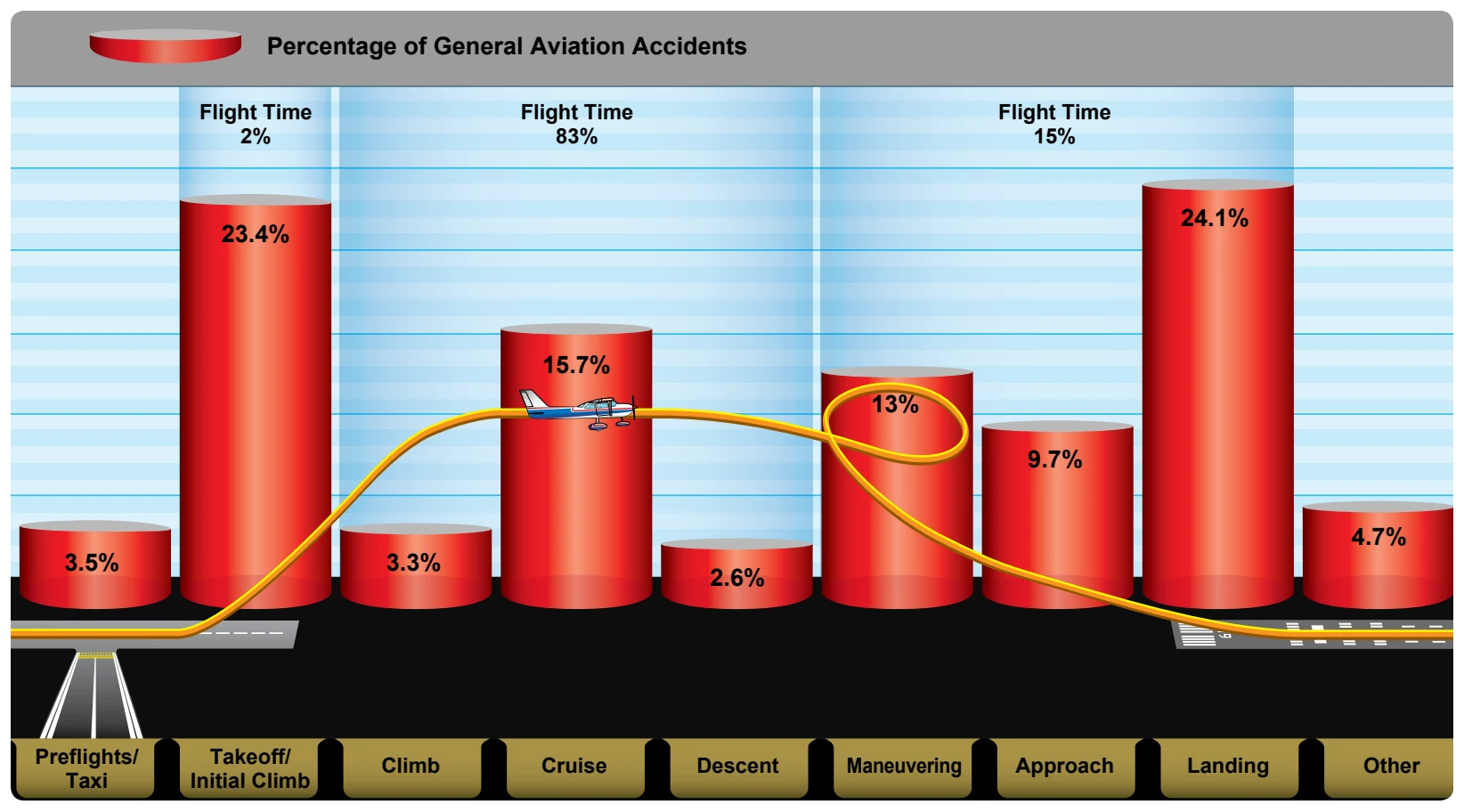 The percentage of aviation accidents as they relate to the different phases of flight. Note that the greatest percentage of accidents take place during a minor percentage of the total flight.