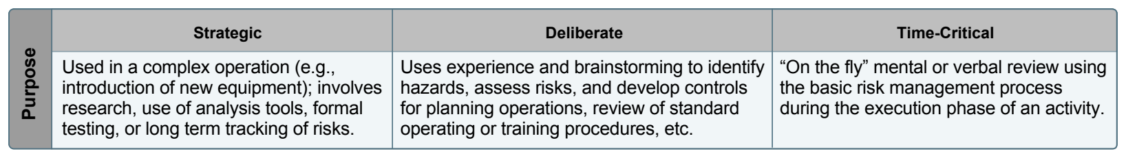 Risk management processing can take place in any of three timeframes.