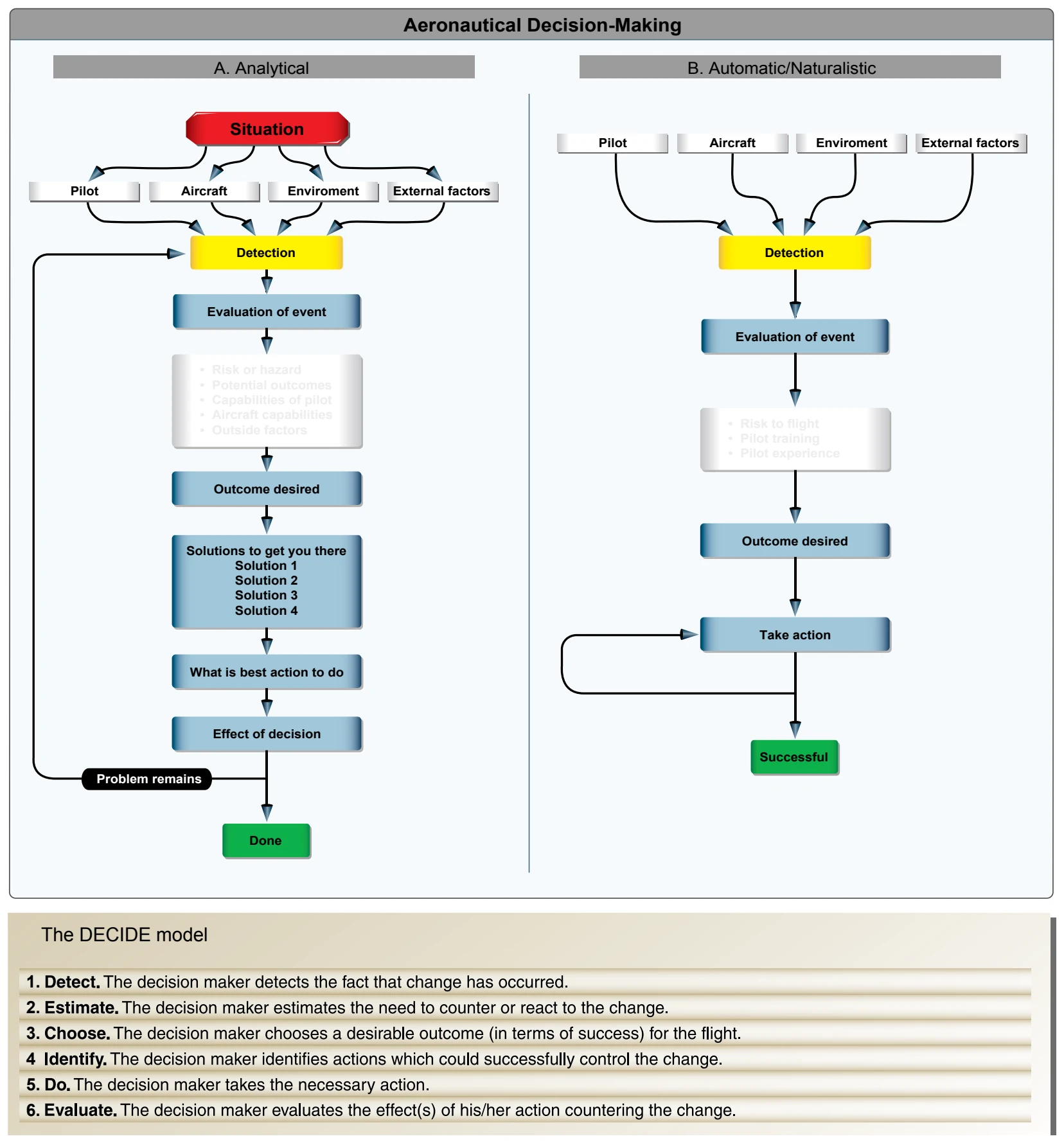 The DECIDE model has been recognized worldwide. Its application is illustrated in column A while automatic/naturalistic decision-making is shown in column B.