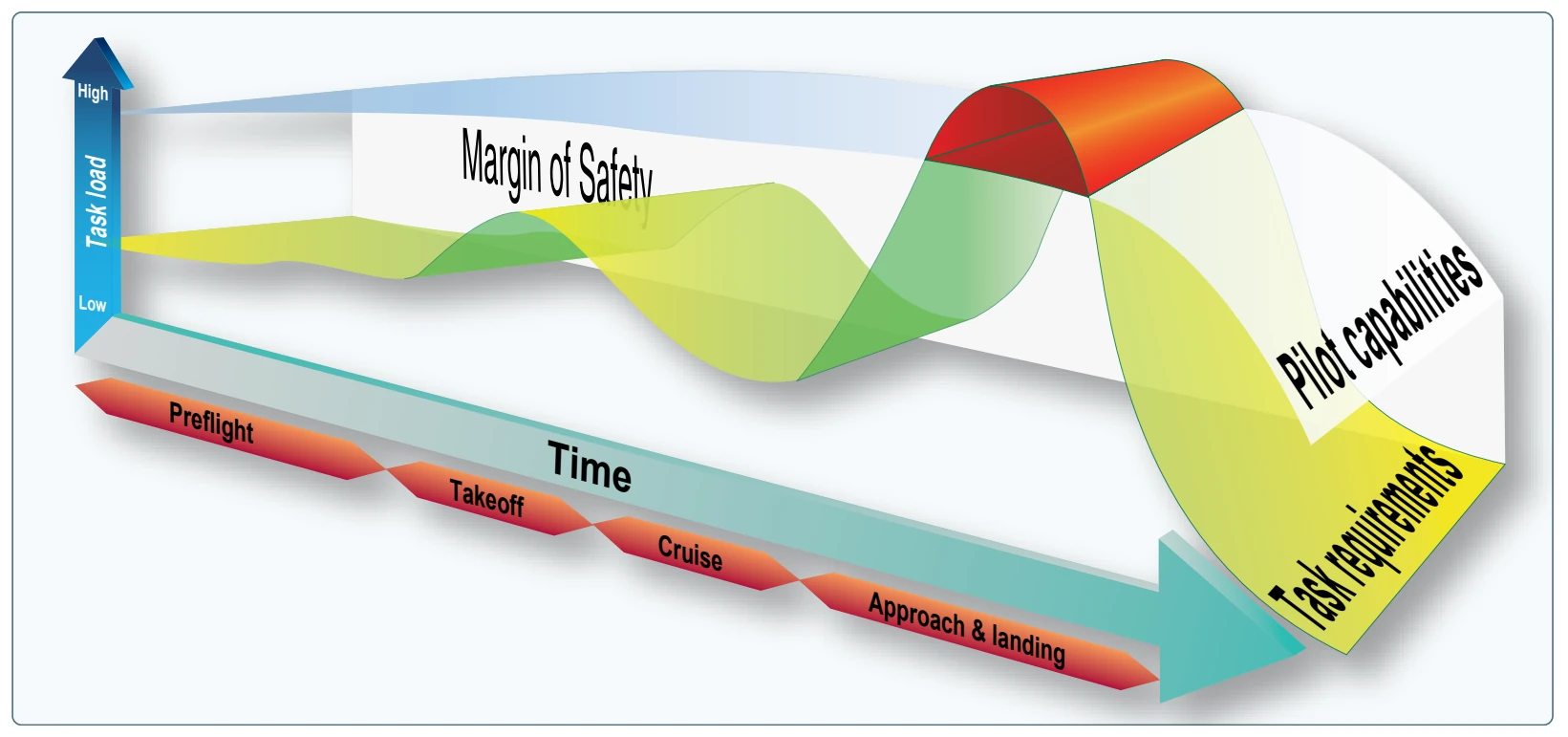 The pilot has a certain capacity of doing work and handling tasks. However, there is a point where the tasking exceeds the pilot’s capability. When this happens, tasks are either not performed properly or some are not performed at all.