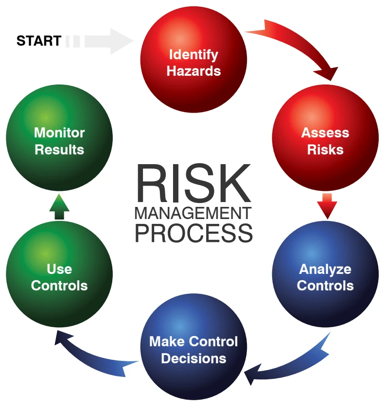 Risk management decision-making process.