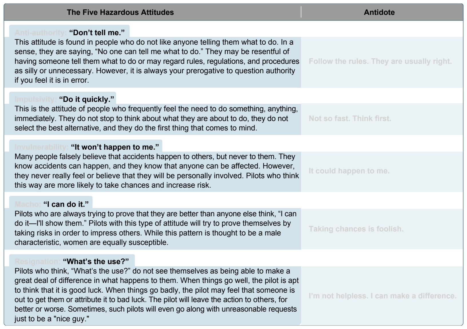The five hazardous attitudes identified through past and contemporary study.
