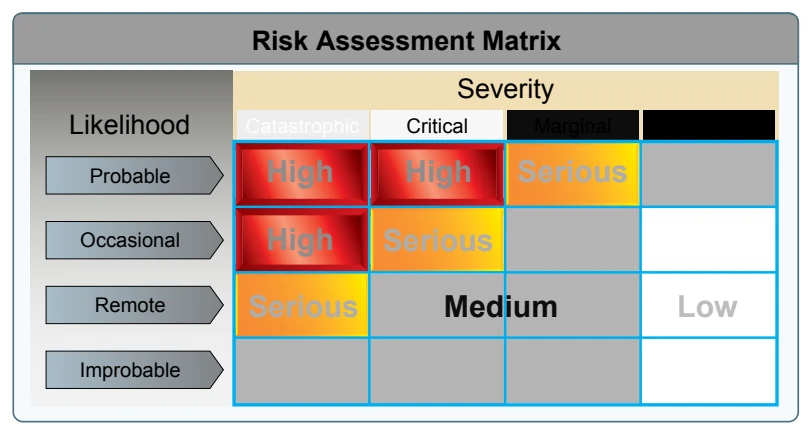 This risk matrix can be used for almost any operation by assigning likelihood and consequence. In the case presented, the pilot assigned a likelihood of occasional and the severity as catastrophic. As one can see, this falls in the high risk area.