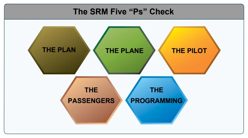 The Five Ps checklist.