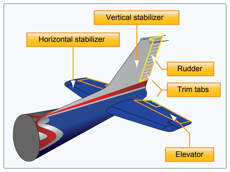 Empennage components.
