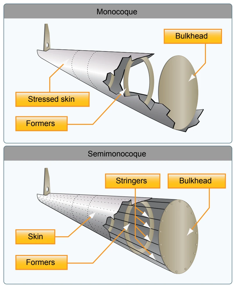 Semimonocoque and monocoque fuselage design.