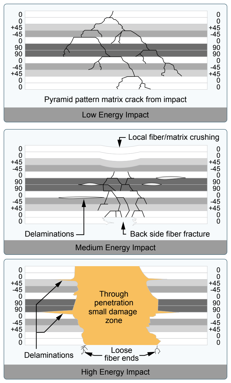 Impact energy affects the visibility, as well as the severity, of damage in composite structures. High and medium energy impacts, while severe, are easy to detect. Low energy impacts can easily cause hidden damage.