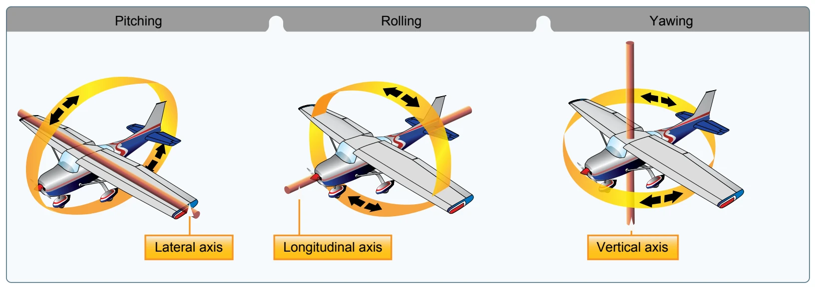 Illustrates the pitch, roll, and yaw motion of the aircraft along the lateral, longitudinal, and vertical axes, respectively.