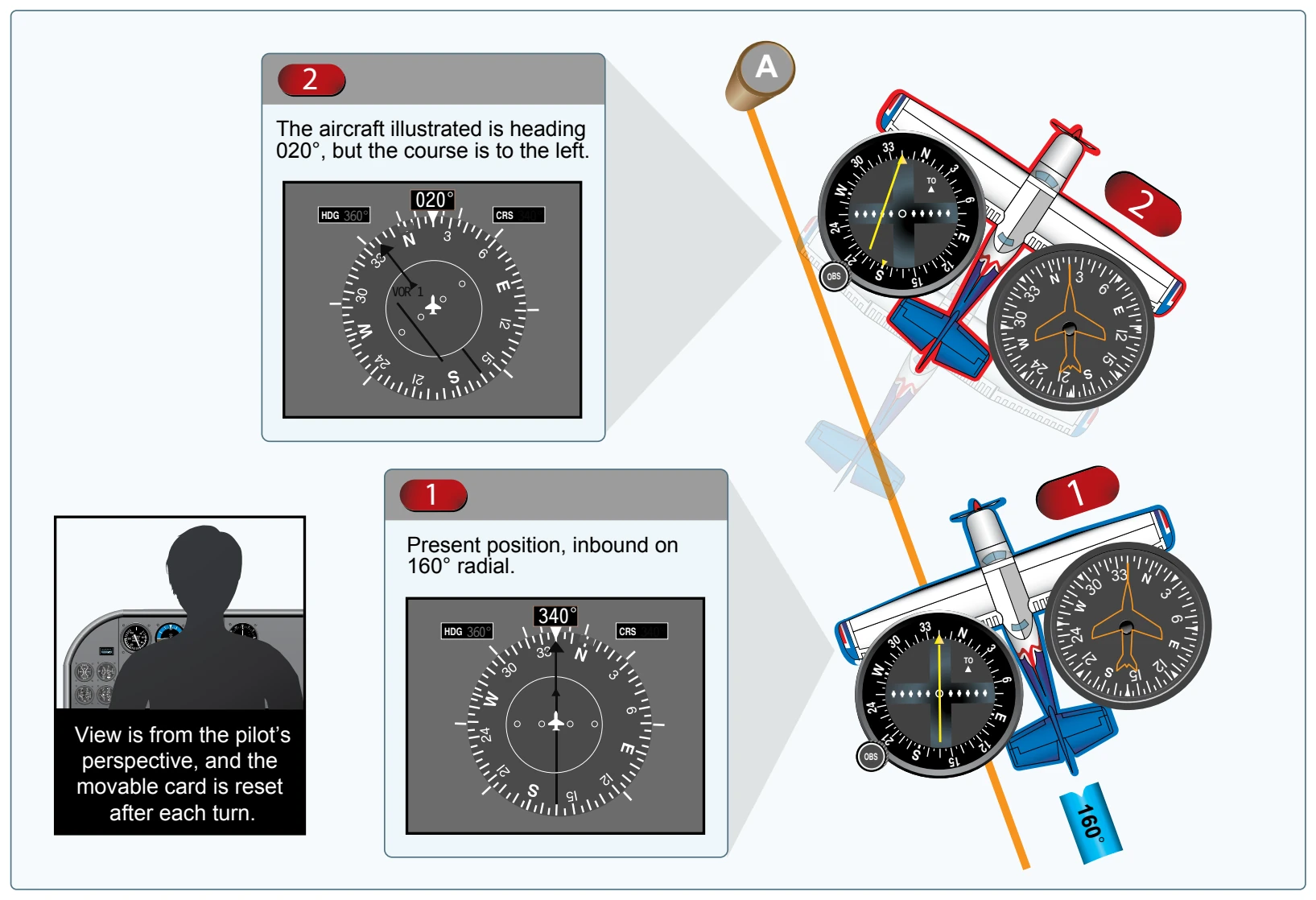 A comparison of navigation information as depicted on both analog and digital displays.