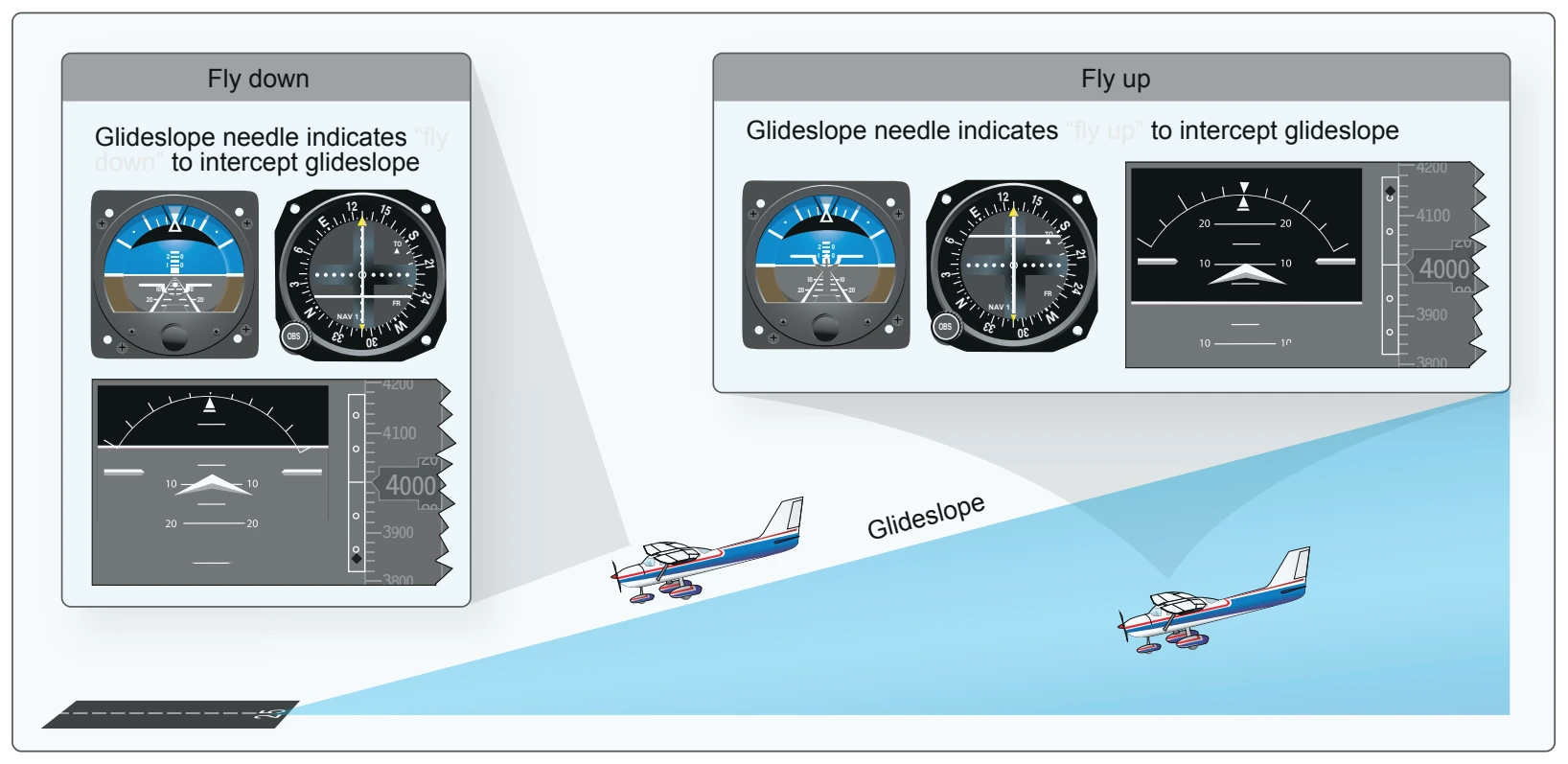 Analog and digital indications for glideslope interception.