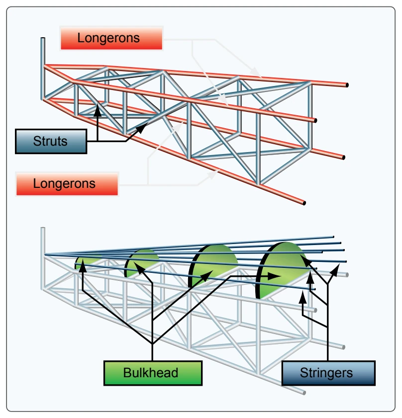 Truss-type fuselage structure.