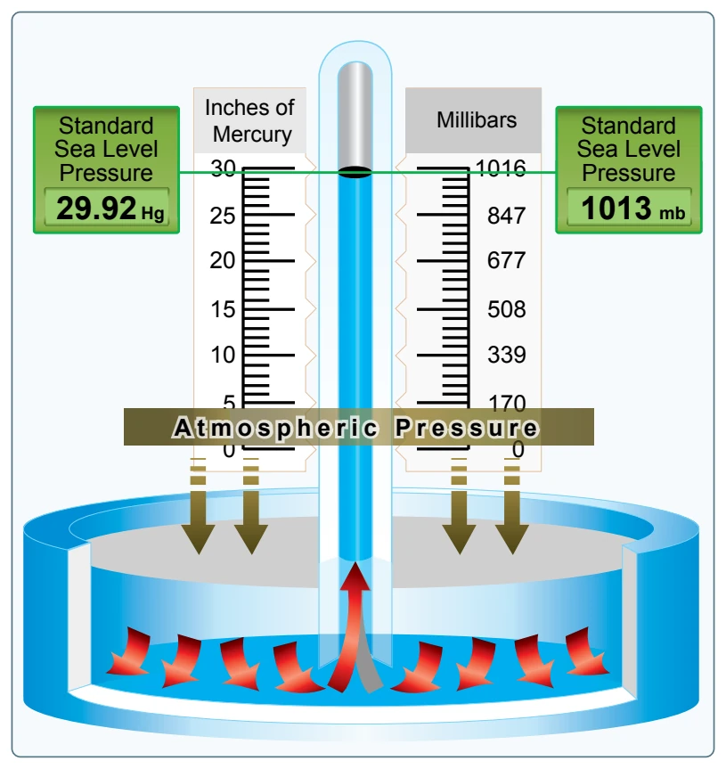 Standard sea level pressure.