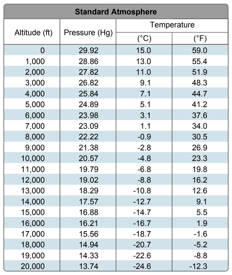 Properties of standard atmosphere.