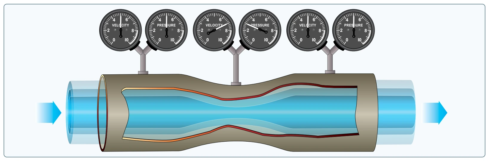Air pressure decreases in a venturi tube.